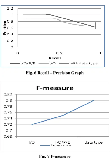 Fig. 6 Recall – Precision Graph 