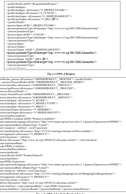 Fig A.1 OWL-S Request  <profile:has_process rdf:resource="ORDERPRODUCT__PROCESS"/></profile:Profile>  