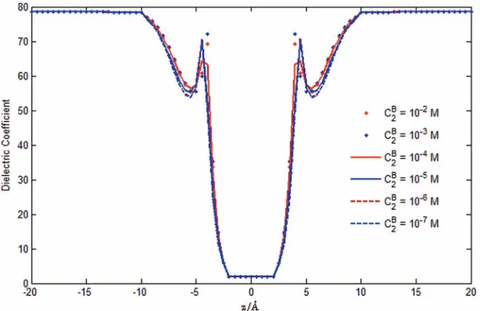 FIG. 9. Dielectric function. The averaged dielectric coefﬁcient �as we know. Few if any other analyses include the screening effects of water molecules, the correlation of crowded ions, and the dielectric properties of thescreening effect of water molecule