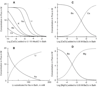 Fig. 5 plots the concentrations of alkali metal cations atthe bath is changed, the concentrations of the alkali metalions in the selectivity filter change differently depending on Avarious concentrations of Ca2� in the bath
