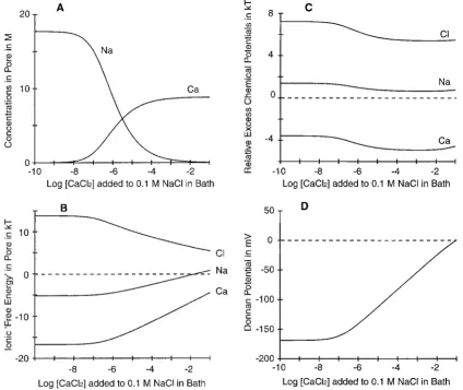 FIGURE 2Caonly weakly as Caand the dielectric coefficient is assigned the value of 63.5