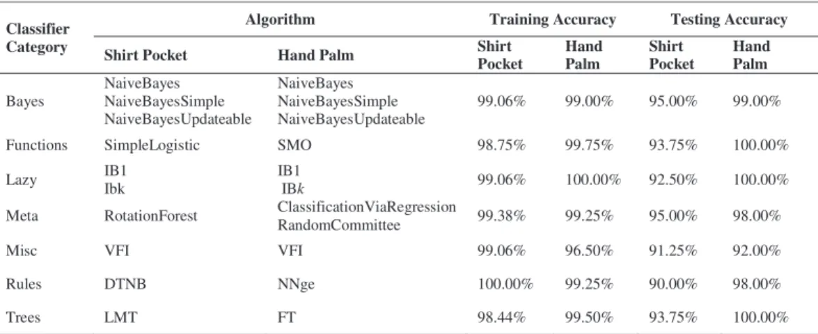 Table 2. Classifier evaluation for shirt pocket’s position and hand palm’s position 