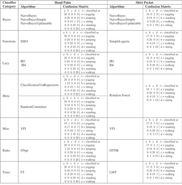 Table 3. Confusion matrices for hand palm’s and shirt pocket’s positions  Classifier 