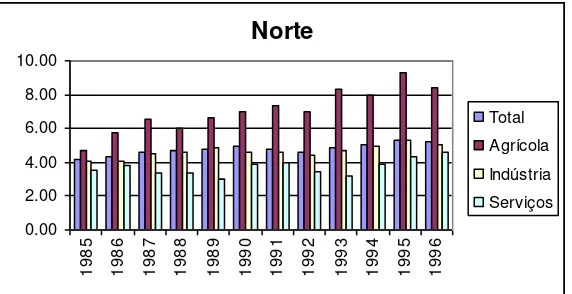 Figura 1: Participação da região Norte no PIB total e setorial do Brasil, 1985/96, em %