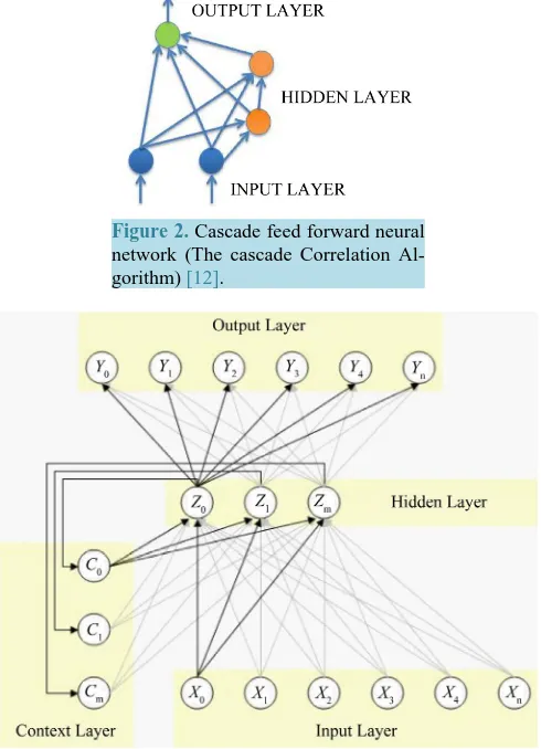 Figure 2. Cascade feed forward neural network (The cascade Correlation Al-