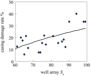 Figure 1. Casing damage rate along north-south direction in the second block. 