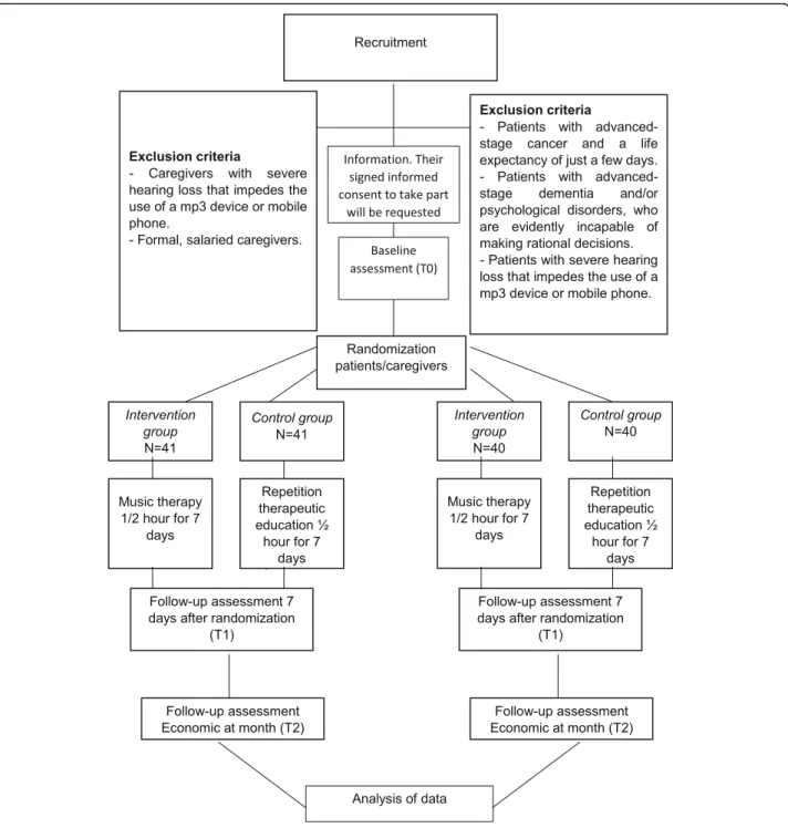 Fig. 1 Flow chart for the Randomized Controlled Trial