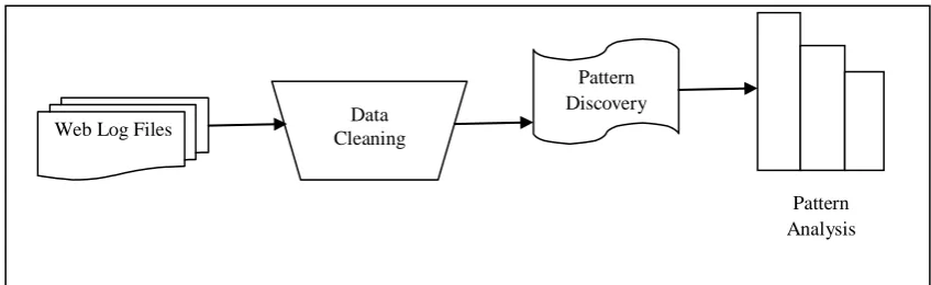 Fig 3:  Data Preprocessing Tasks In this step different users are identified, who contact web server, requesting for some resource on the web
