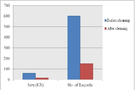 Fig 7: Bar Chart Showing Change in Size and Number of Records 
