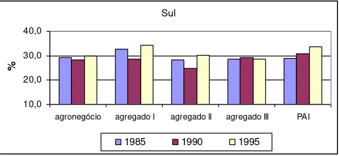 Figura 5: Parcela da região Sul no valor total do agronegócio do Brasil, e de seus 