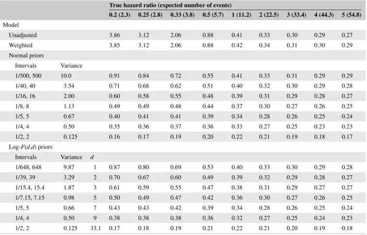 Table 7 provides the unadjusted, unpenalized IP-weighted, and penalized IP-weighted Cox hazard ratios and 95% conﬁdence intervals for 1-year mortality