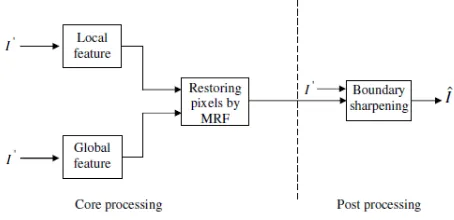Figure 1: Structure of Proposed Heuristic Image Restoration Technique  