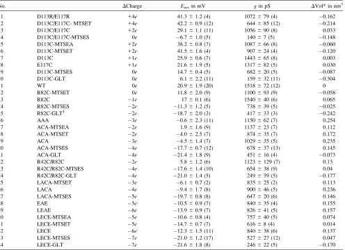 TABLE 3Net charge introduced (and estimated volume change at the constriction zone (OmpF porin in 1//0.1 M CaClDCharge, relative to WT), reversal potential (Erev), slope conductance at Erev (g),DVol, relative to WT) of (chemically modiﬁed)2, pH 7.4 with ECa = �21 mV and ECl = 54 mV