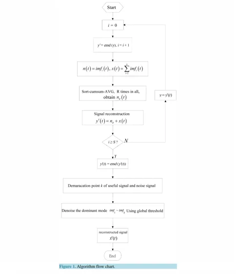 Figure 1. Algorithm flow chart.                                             