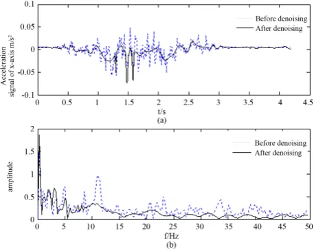 Figure 7. Waveform and frequency spectrum of Z axis accele-ration signal before and after denoising