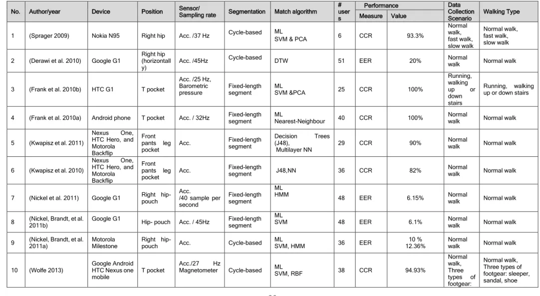 Table 3-9: Comprehensive analysis of the prior studies on gait authentication systems using mobile sensors