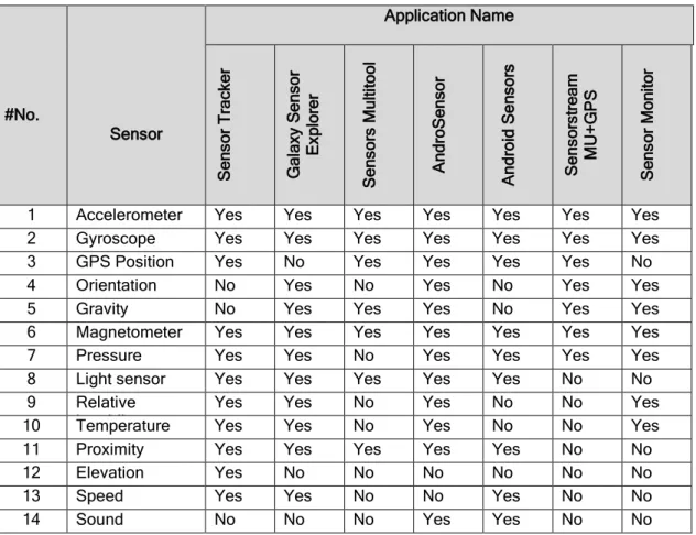 Table 4-1: The tested software with sensors that could be extracted by the  smartphone 
