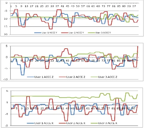 Figure 4-2: Illustrates the accelerometers X, Y and Z-axis signals of three users 