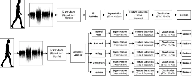 Figure  4-6:  Authentication  Process  Systems.  Each  activity  investigated  individually then all users’ gait activities were treated as a single dataset 
