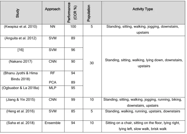 Table 4-4: Comparison of prior studies in activity recognition using smartphone  sensors 