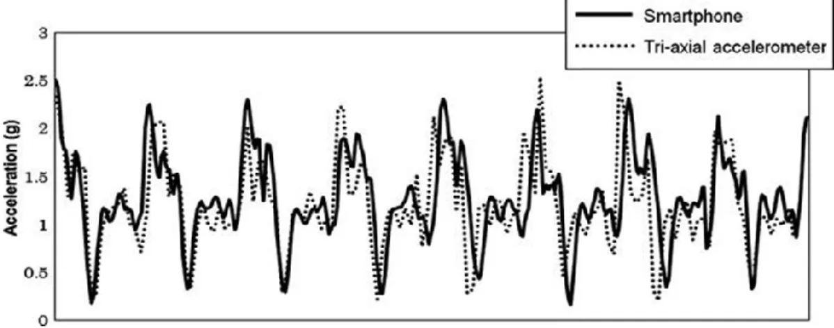 Figure 3-10: Acceleration waveforms of the smartphone and tri-axial  accelerometer (Nishiguchi et al