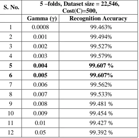 Table 2: The recognition accuracy of Devanagari Numeralsat different-2 values of gamma (γ) 