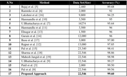 Figure 9: Graph shows the recognition accuracies of Devanagari Numeralsat different values of gamma 