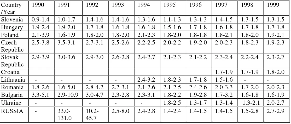 Table. Ratio of the actual exchange rate to the PPP rate of the dollar for selected economies in transition (range of monthly averages) 