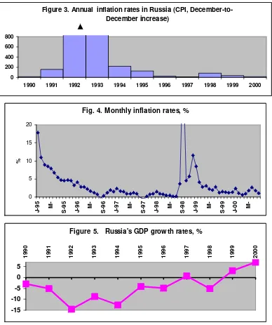 Figure 3. Annual  inflation rates in Russia (CPI, December-to-