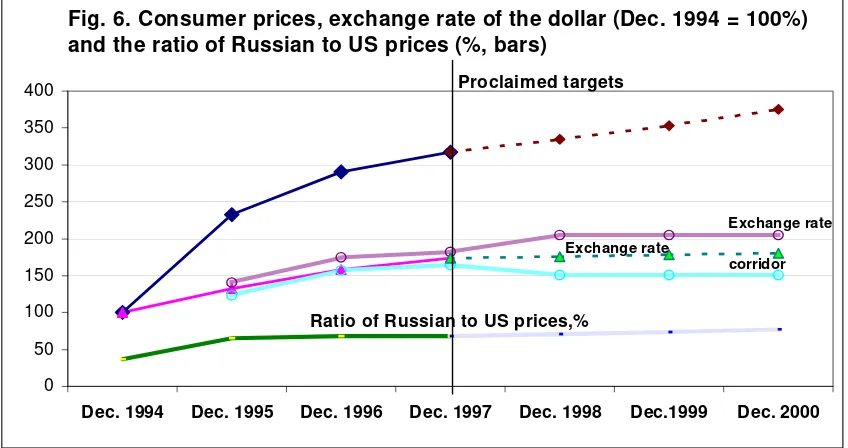 Fig. 6. Consumer prices, exchange rate of the dollar (Dec. 1994 = 100%)  