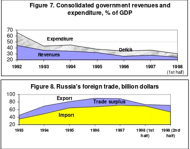 Figure 7. Consolidated government revenues and 