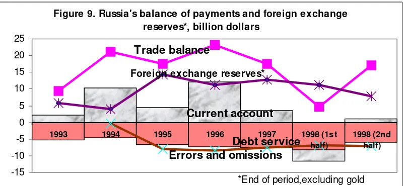 Figure 9. Russia's balance of payments and foreign exchange 