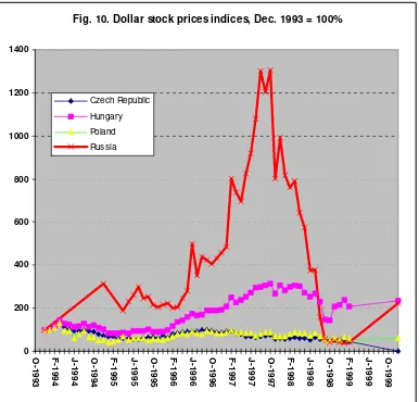 Fig. 10. Dollar stock prices indices, Dec. 1993 = 100%