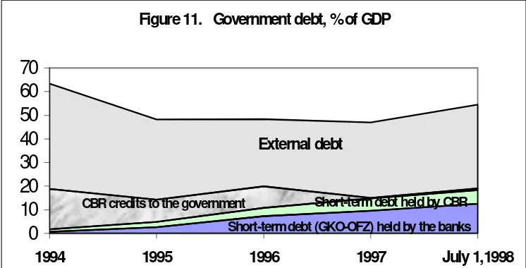 Figure 11.   Government debt, % of GDP