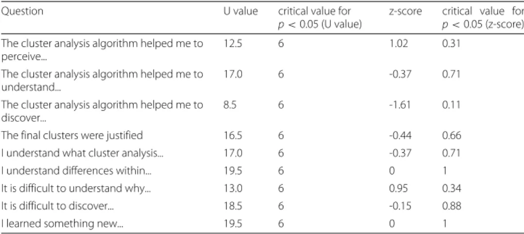 Table 3 U values and z-scores of the answers for the survey (scale 1-5)