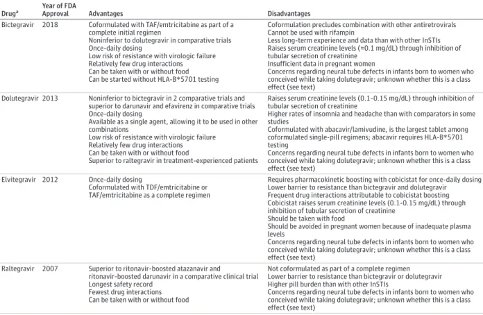 Table 2. Advantages and Disadvantages of Currently Available Integrase Strand Transfer Inhibitors