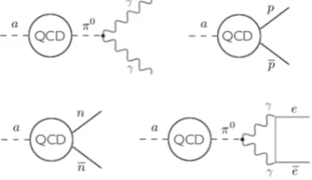 Figure 1. Model-independent axion couplings. The blob standsfor non-perturbative QCD dynamics.