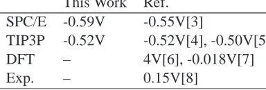 Figure S1: Ensemble averages of the Lennard-Jones potential contribution,�UI�LJI,λ (left), andthe electrostatic interaction contribution,�UI�QI,λ (right), to the thermodynamic force�UI�for the KCl solution at 3.27m calculated for the newly developed AMBER-