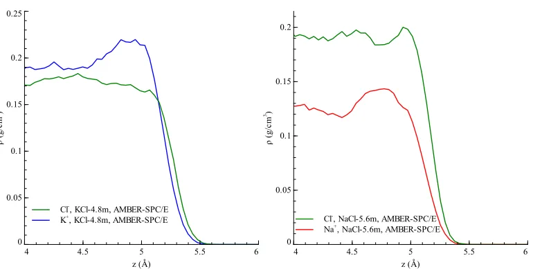 Figure S3: Density proﬁles for K+ and Cl− ions in KCl solution at 4.8 m and for Na+ andCl− ions in NaCl solution at 5.6 m calculated with the newly developed AMBER-SPC/E poten-tial [1].