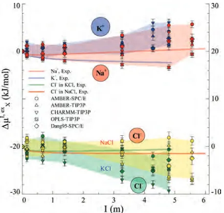 Figure 4. Calculated electrical contributionplotted as a function of theobtained with all the force ﬁelds considered in this work are zF(�I - �°) to∆µXI, ex for K+ and Na+ in KCl and NaCl, respectively (z ) 1), m ionic strength I