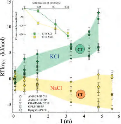 Figure 5. Calculated chemical contributiontrostatic contribution tooped AMBER-SPC/E force ﬁeld