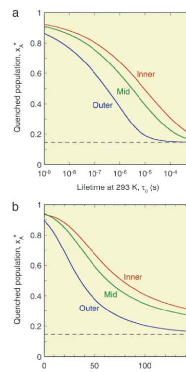 Table 1. Quenching times, temperatures, and populations for atwo-state process during ﬂash-cooling of a protein crystal