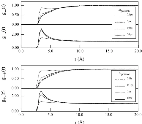 Figure 4. Effect of increasing the time between successivefield updates on the pair correlation function for a highlycollisional (top) and less collisional (bottom) system.