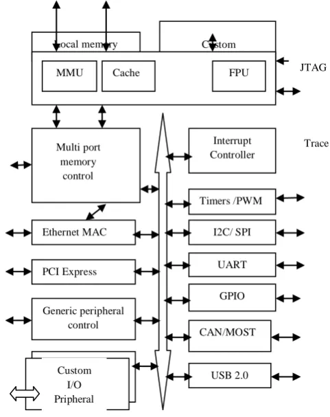 Fig 1. MicroBlaze Processor System Architecture  