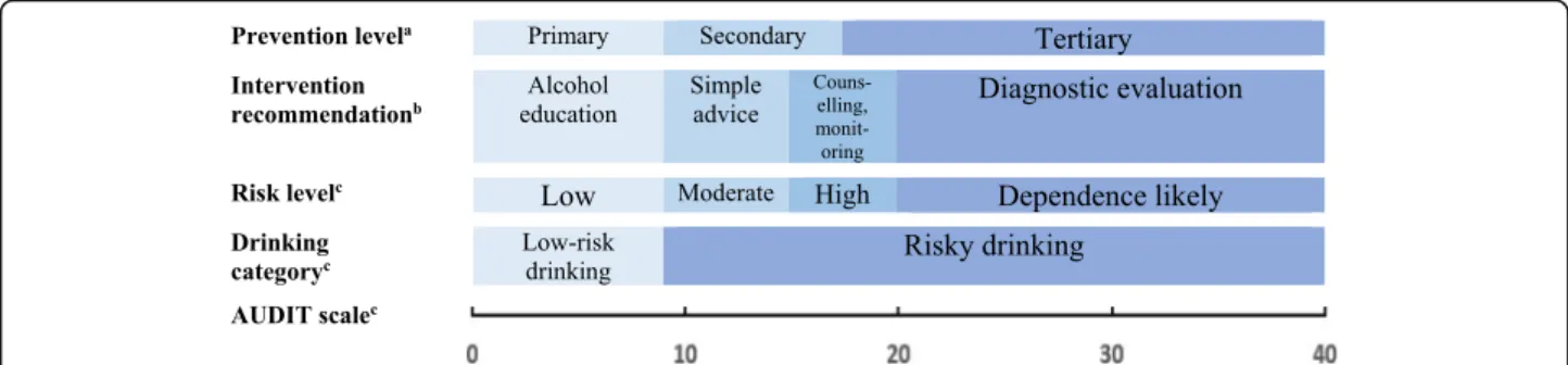 Fig. 1 Conceptual model of the relationships between alcohol consumption, drinking categories, risk levels, intervention recommendations and prevention levels