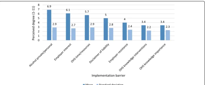 Fig. 2 Perceived barriers to implementing alcohol-preventive efforts in occupational health services ( N = 295)