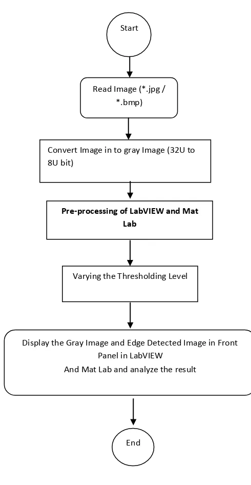Fig 3: Methodology to implement edge detection of an image 
