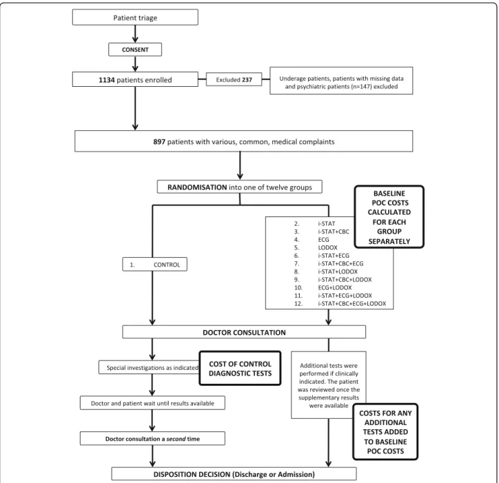 Fig. 1 The POC intervention workflows compared to the normal ED patient workflow