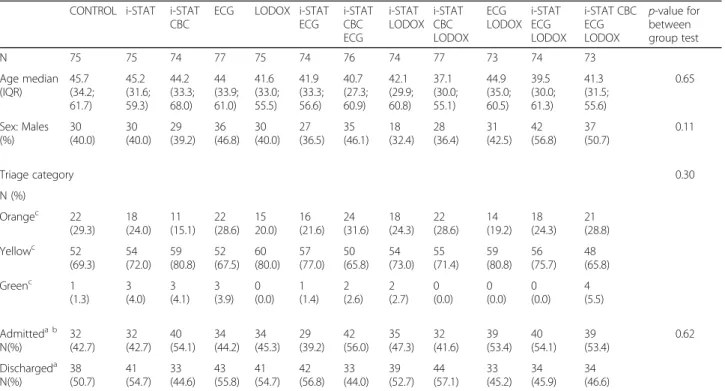 Table 2 lists the costs for the individual investigations.