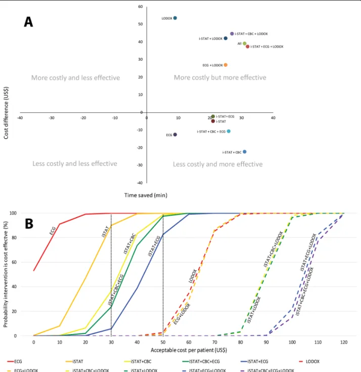 Fig. 2 a Cost Effectiveness Plane. Permutations in the south-east quadrant were less costly and more effective (also referred to as dominant) [13].